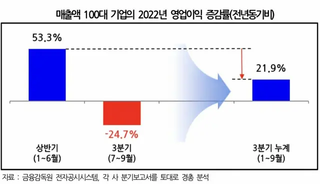 韓国、売上高上位100社の営業実績鈍化が本格化… 原材料費・人件費負担の増加で（画像提供:wowkorea）