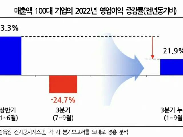 韓国、売上高上位100社の営業実績鈍化が本格化… 原材料費・人件費負担の増加で（画像提供:wowkorea）