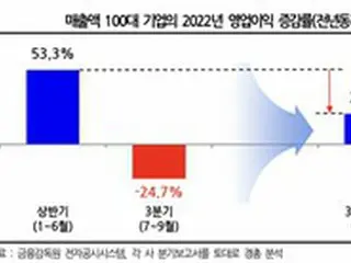 韓国、売上高上位100社の営業実績鈍化が本格化… 原材料費・人件費負担の増加で