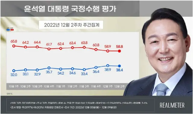 尹大統領の支持率38.4%…前週比0.5ポイント下落（画像提供:wowkorea）
