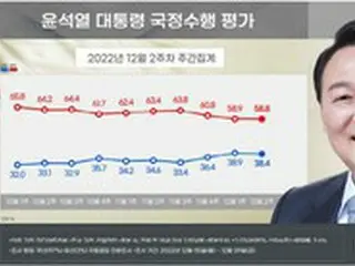 尹大統領の支持率38.4%…前週比0.5ポイント下落