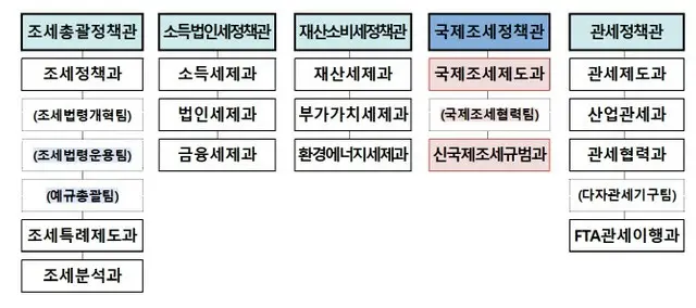 企画財政部税制室に国際租税政策官新設…デジタル税対応へ＝韓国（画像提供:wowkorea）
