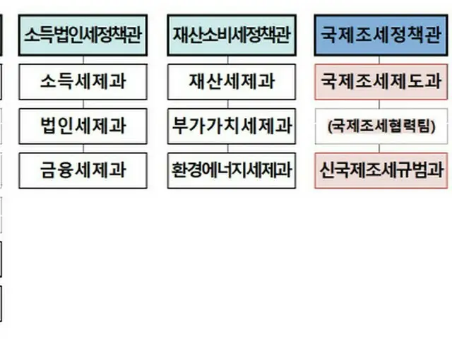 企画財政部税制室に国際租税政策官新設…デジタル税対応へ＝韓国（画像提供:wowkorea）