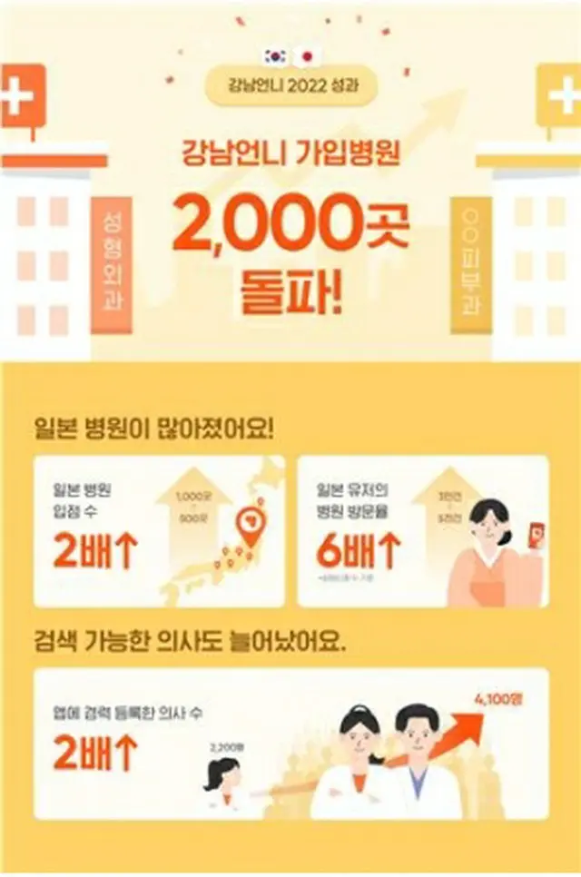 韓国と日本で「カンナムオンニ」の提携クリニック数が計２０００院を突破した（同アプリ提供）＝（聯合ニュース）≪転載・転用禁止≫