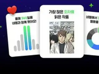 ネイバーウェブトゥーン、ことしは1ユーザーあたり平均938話を閲覧＝韓国
