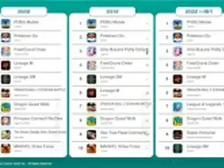韓国発「PUBG」　IPベースのモバイルゲームで売上高3年連続世界1位