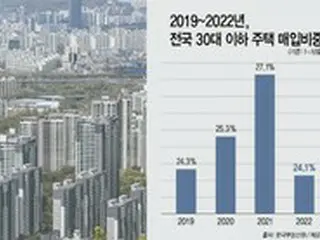 2030世代による「借金投資」が集中したソウル市内のマンション取引価格が暴落…「ろうばい売り」につながるおそれ＝韓国報道
