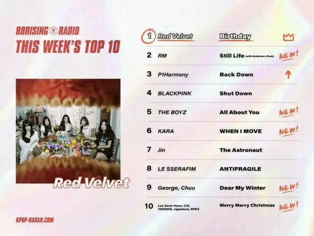 「Red Velvet」、「K-POP Radar」選定ウィークリーチャート1位に…「BTS（防弾少年団）」RMは 2位にランクイン（画像提供:wowkorea）
