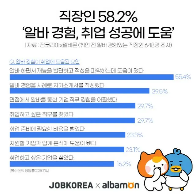 会社員の58%が「アルバイト経験が就職の成功に役立った」＝韓国（画像提供:wowkorea）