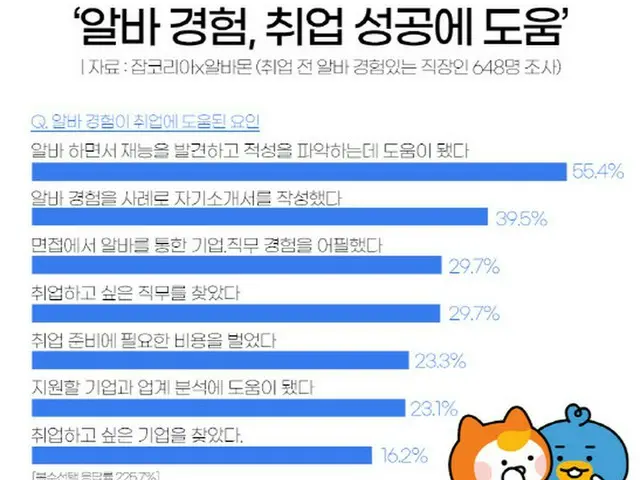 会社員の58%が「アルバイト経験が就職の成功に役立った」＝韓国（画像提供:wowkorea）