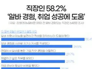 会社員の58%が「アルバイト経験が就職の成功に役立った」＝韓国