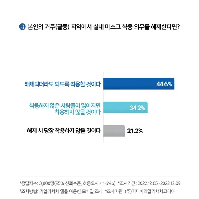 韓国国民の44.6%「室内マスク着用義務、解除されても着用する」＝韓国世論調査（画像提供:wowkorea）