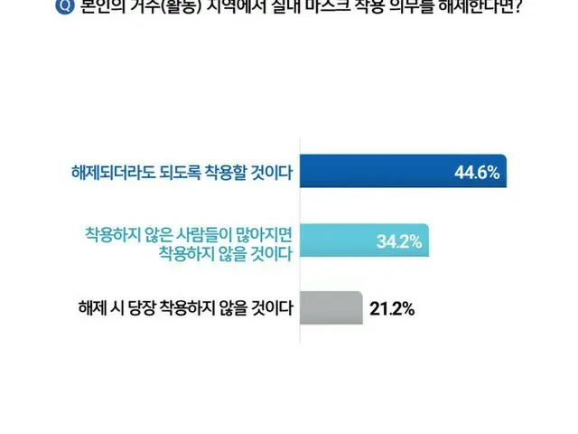 韓国国民の44.6%「室内マスク着用義務、解除されても着用する」＝韓国世論調査（画像提供:wowkorea）