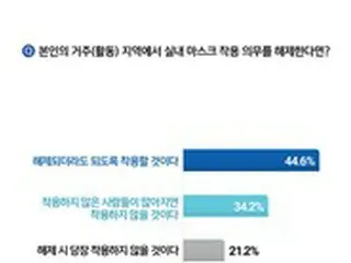韓国国民の44.6%「室内マスク着用義務、解除されても着用する」＝韓国世論調査