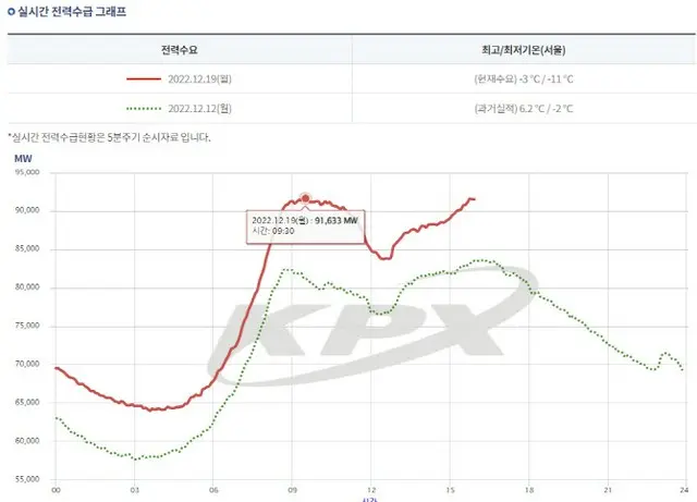 相次ぐ”最強寒波”到来で電気使用量が急増、19日は「この冬最大」＝韓国（画像提供:wowkorea）