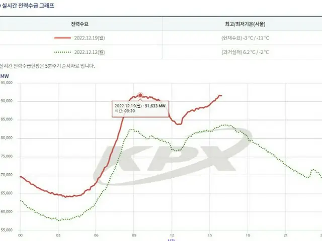 相次ぐ”最強寒波”到来で電気使用量が急増、19日は「この冬最大」＝韓国（画像提供:wowkorea）