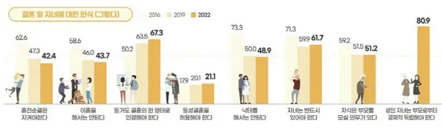 「結婚必須」10人に2人…「外見」は配偶者選択基準の「最下位」に＝韓国（画像提供:wowkorea）