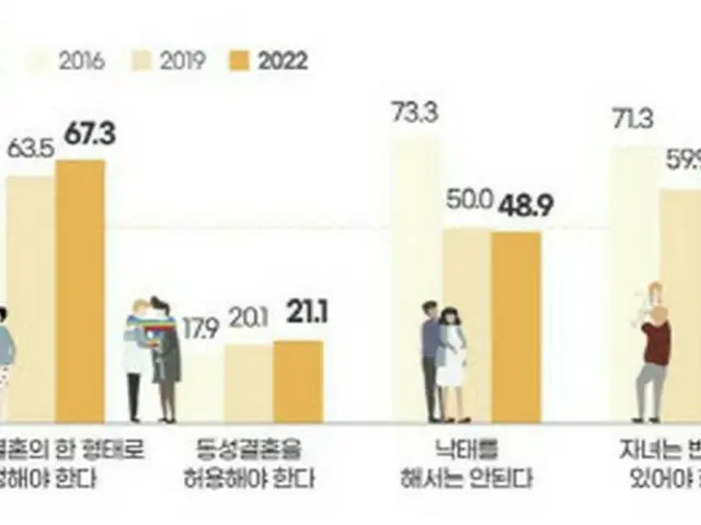 「結婚必須」10人に2人…「外見」は配偶者選択基準の「最下位」に＝韓国（画像提供:wowkorea）