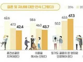 「結婚必須」10人に2人…「外見」は配偶者選択基準の「最下位」に＝韓国