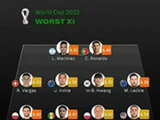 サッカー韓国代表ファン・インボム、2022カタールW杯「最悪のベスト11」に選出
