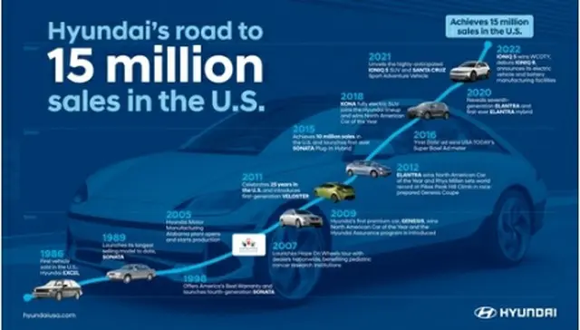 現代自動車の米国販売台数が累計1500万台に達した（同社米国販売法人提供）＝（聯合ニュース）≪転載・転用禁止≫