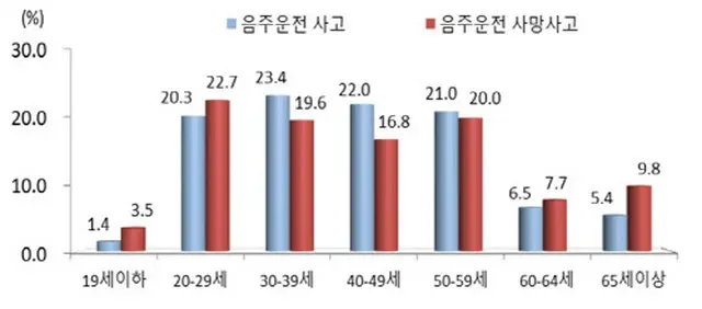飲酒運転交通事故、金曜日に集中発生…30代「最多」＝韓国（画像提供:wowkorea）