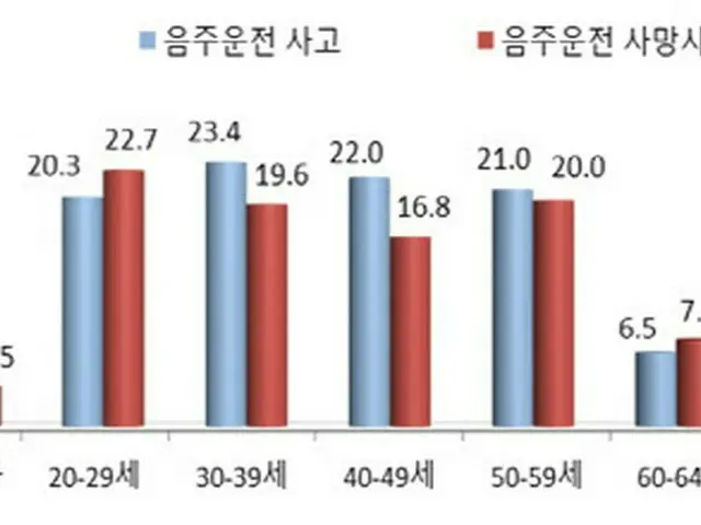 飲酒運転交通事故、金曜日に集中発生…30代「最多」＝韓国（画像提供:wowkorea）