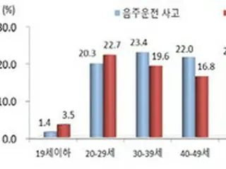 飲酒運転交通事故、金曜日に集中発生…30代「最多」＝韓国