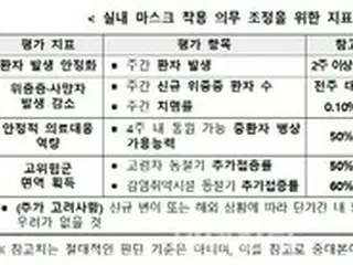「重症者減少」・「高危険群の免疫」など4つ中2つを満たせば、室内マスク着用義務を「解除」＝韓国