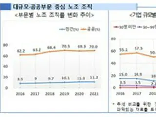 30人未満事業場の労組組織率0.2%…「労組二重構造解消に集中」＝韓国