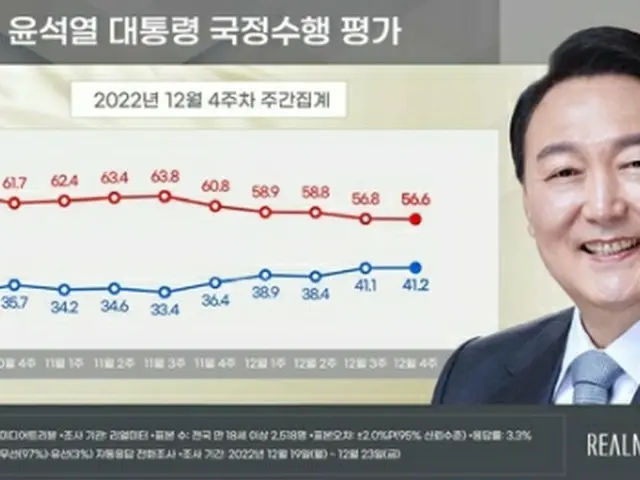 青いグラフが尹大統領の支持率、赤いグラフが不支持率（リアルメーター提供）＝（聯合ニュース）≪転載・転用禁止≫