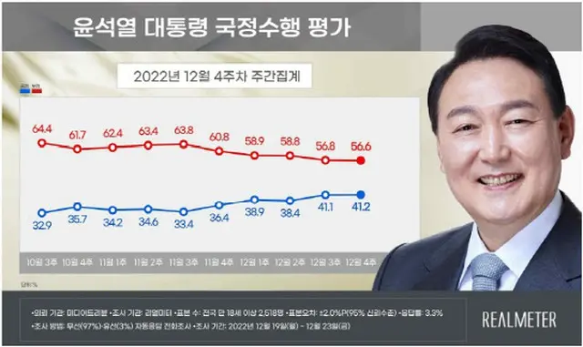 尹大統領の支持率41.2%…2週連続40%台（画像提供:wowkorea）