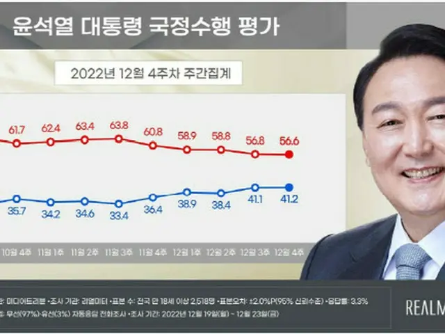 尹大統領の支持率41.2%…2週連続40%台（画像提供:wowkorea）