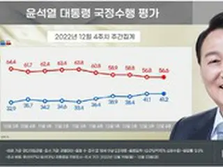 尹大統領の支持率41.2%…2週連続40%台