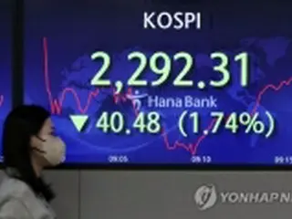 韓国総合株価指数が大幅反落　２．２４%安