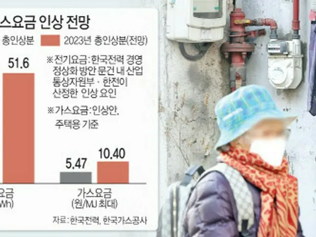 電気・ガス料金の値上げ予想グラフ（画像提供:wowkorea）