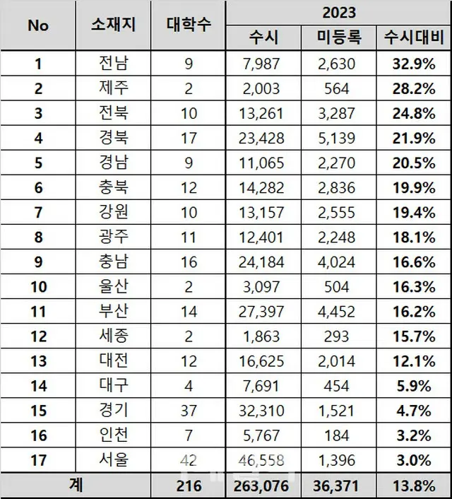 地域別の大学未登録者数グラフ（画像提供:wowkorea）