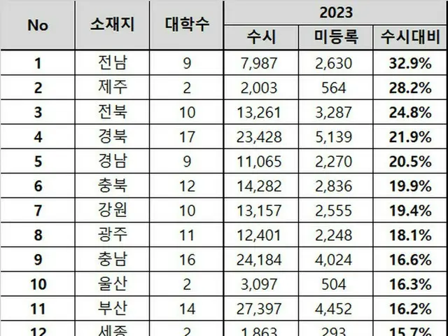 地域別の大学未登録者数グラフ（画像提供:wowkorea）