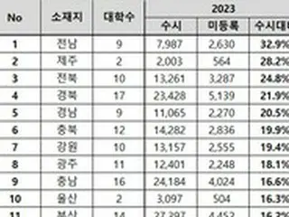 地方大学に合格した学生の5人に1人が入学金を納付せず…学生集め非常事態＝韓国報道