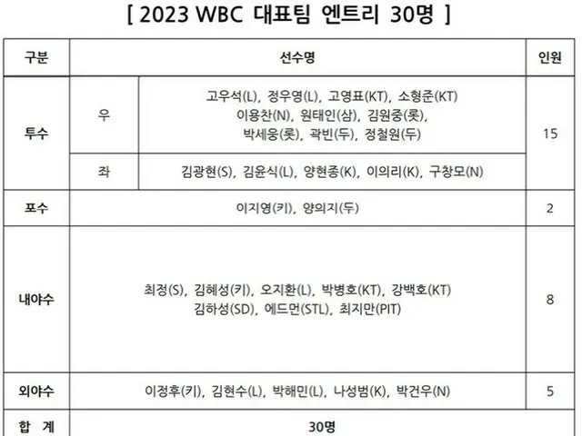 ＜WBC＞キム・ハソンやチェ・ジマンら代表入り、韓国代表最終エントリー30人を発表（画像提供:wowkorea）