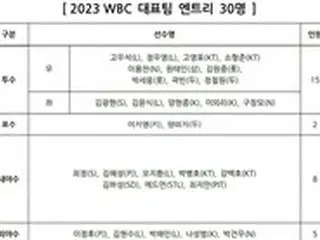 ＜WBC＞キム・ハソンやチェ・ジマンら代表入り、韓国代表最終エントリー30人を発表