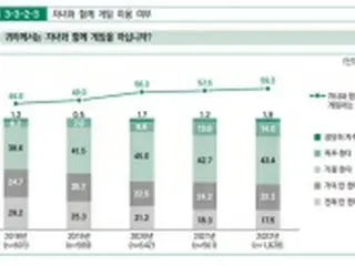 子どもとゲーム楽しむ親が増加　世代を越えた文化に＝韓国