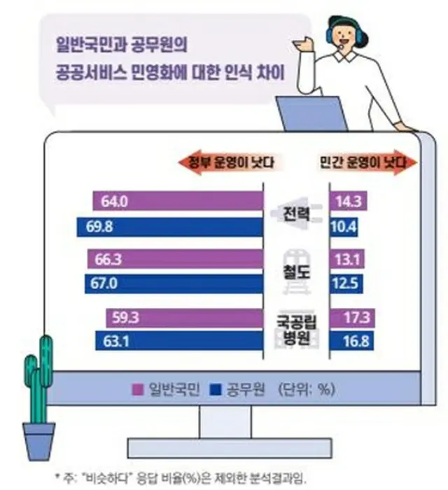 韓国の成人の約６割は電力、鉄道、国公立病院を民営化するよりも政府が運営すべきだと考えていることが、韓国行政研究院の調査で明らかになった（同研究院提供）＝（聯合ニュース）≪転載・転用禁止≫