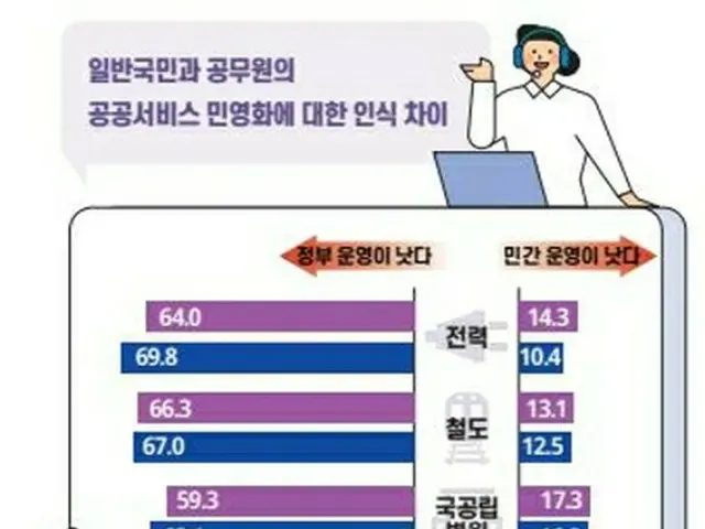韓国の成人の約６割は電力、鉄道、国公立病院を民営化するよりも政府が運営すべきだと考えていることが、韓国行政研究院の調査で明らかになった（同研究院提供）＝（聯合ニュース）≪転載・転用禁止≫