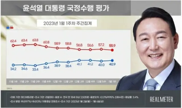 青いグラフが尹大統領の支持率、赤いグラフが不支持率（リアルメーター提供）＝（聯合ニュース）≪転載・転用禁止≫
