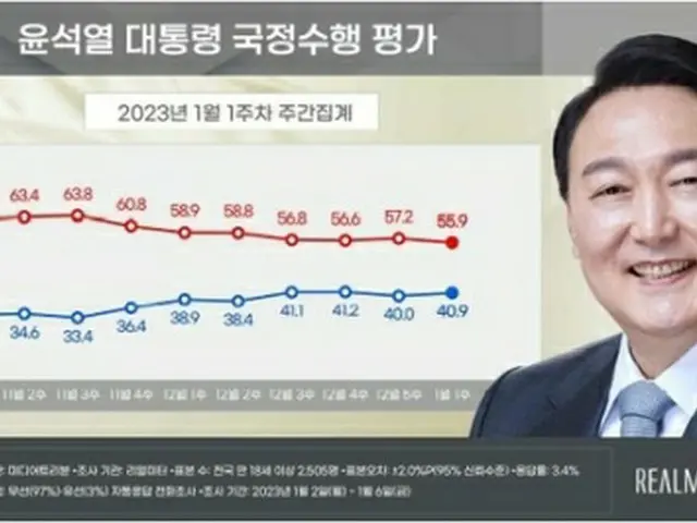 青いグラフが尹大統領の支持率、赤いグラフが不支持率（リアルメーター提供）＝（聯合ニュース）≪転載・転用禁止≫