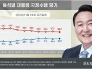 尹大統領の支持率４０．９%　４週連続で４割超