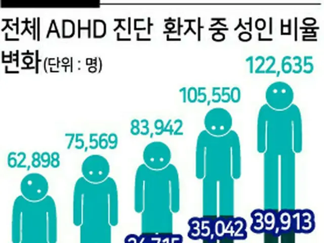40代・50代の中高年、ADHDが5.5倍に急増＝韓国（画像提供:wowkorea）