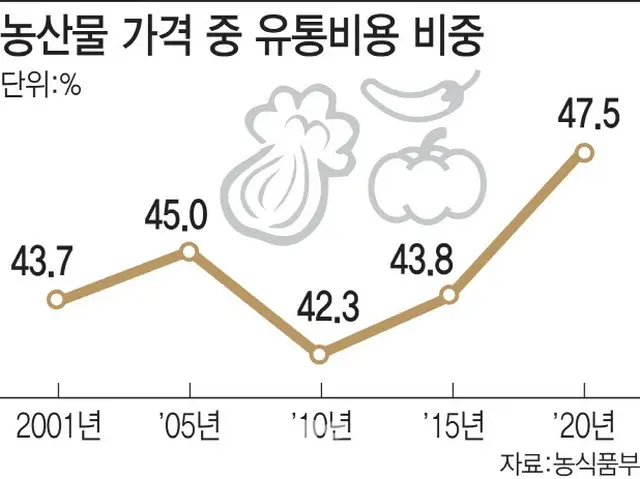 農産物の価格に含まれる流通費用の割合を示すグラフ（画像提供:wowkorea）