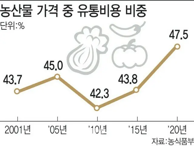 農産物の価格に含まれる流通費用の割合を示すグラフ（画像提供:wowkorea）
